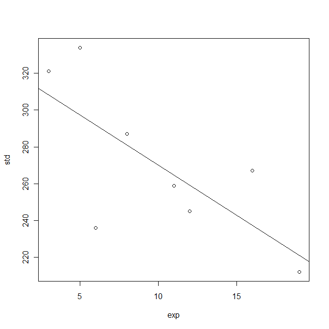 Scatter plot and regression of time with experience