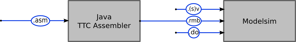 Modelsim Development Schematic