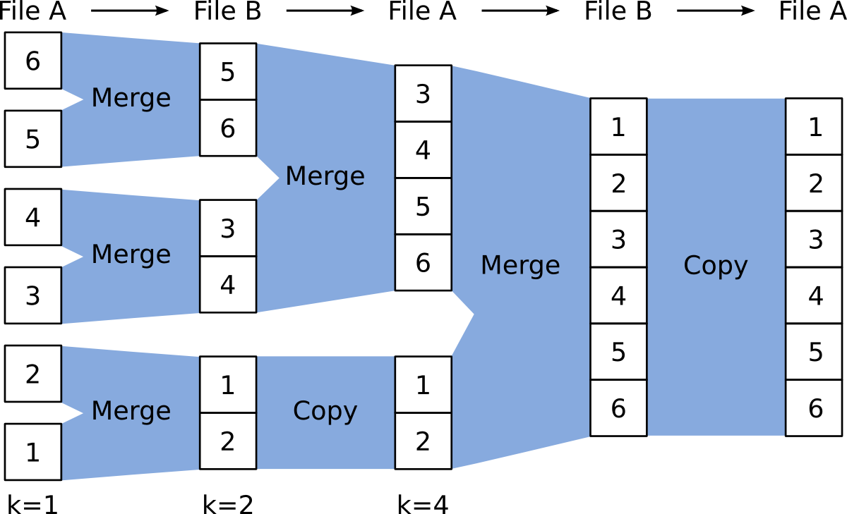 External merge sort