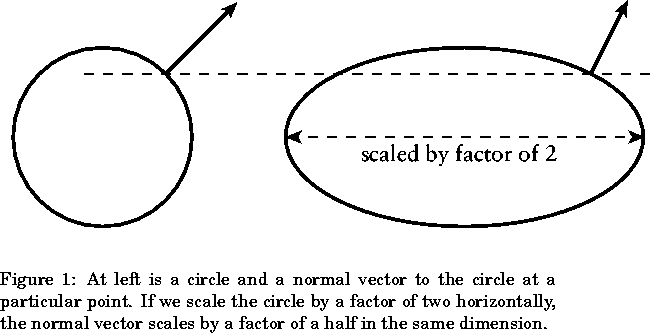 \begin{figure}% latex2html id marker 1172
\begin{center}
\begin{tabular}{c}
\p...
...mal vector scales by a
factor of a half in the same dimension.
}
\end{figure}