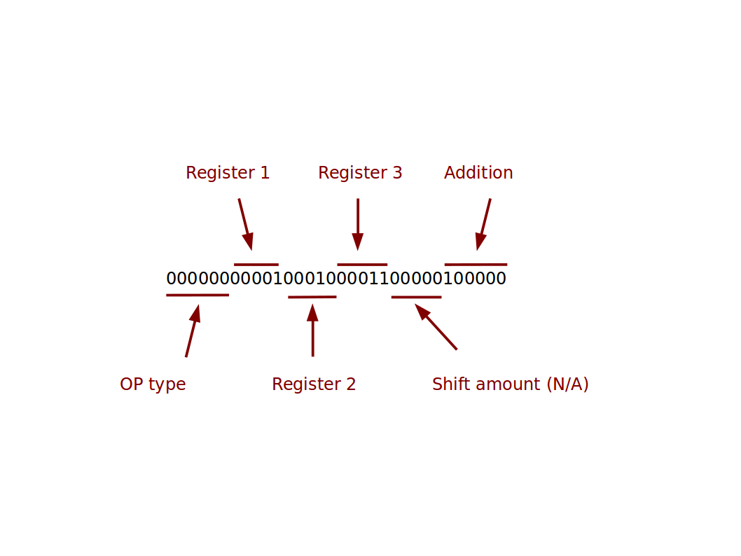 MIPS Sample Instruction
