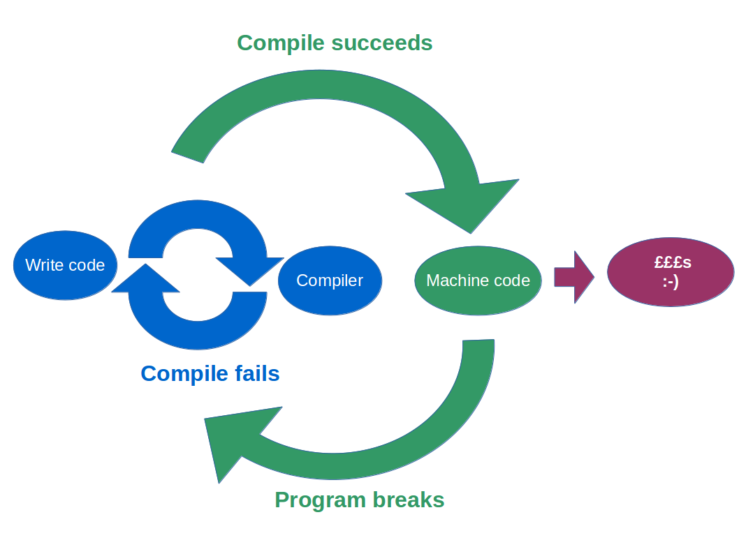 The Development Cycle(s!)