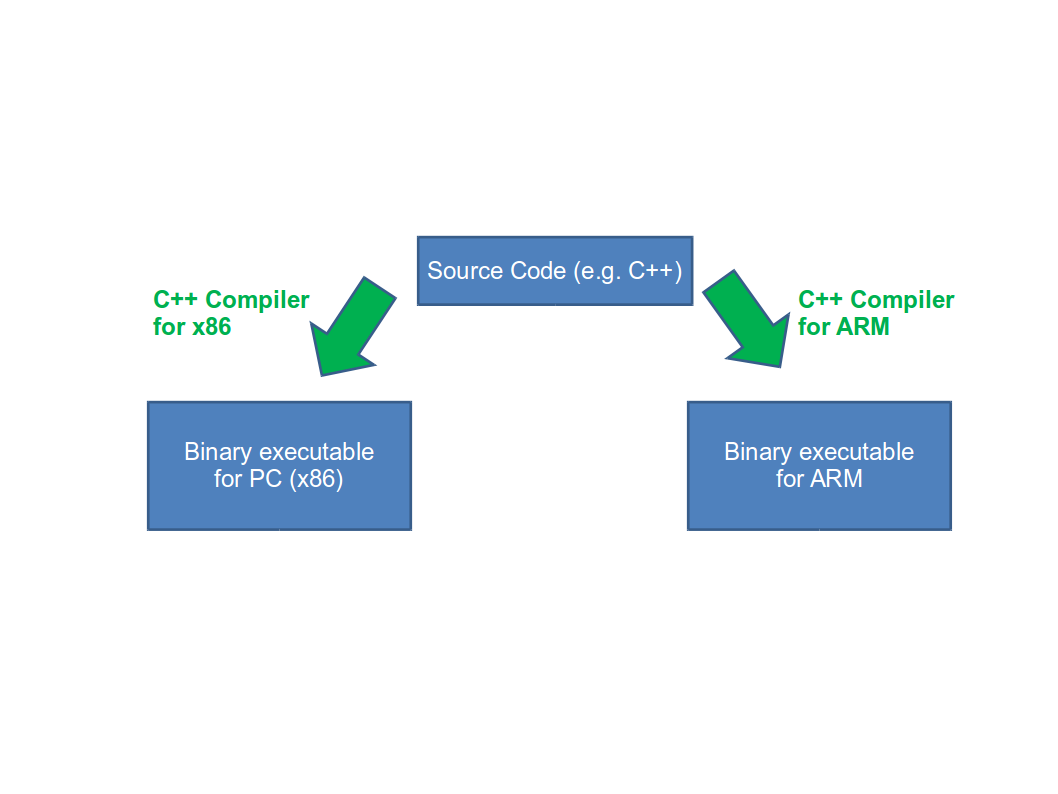 Compiling for Multiple Architectures