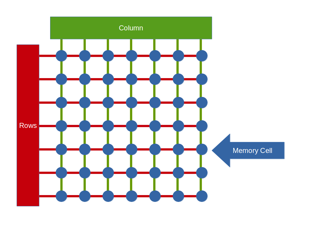 Memory Cell Layout
