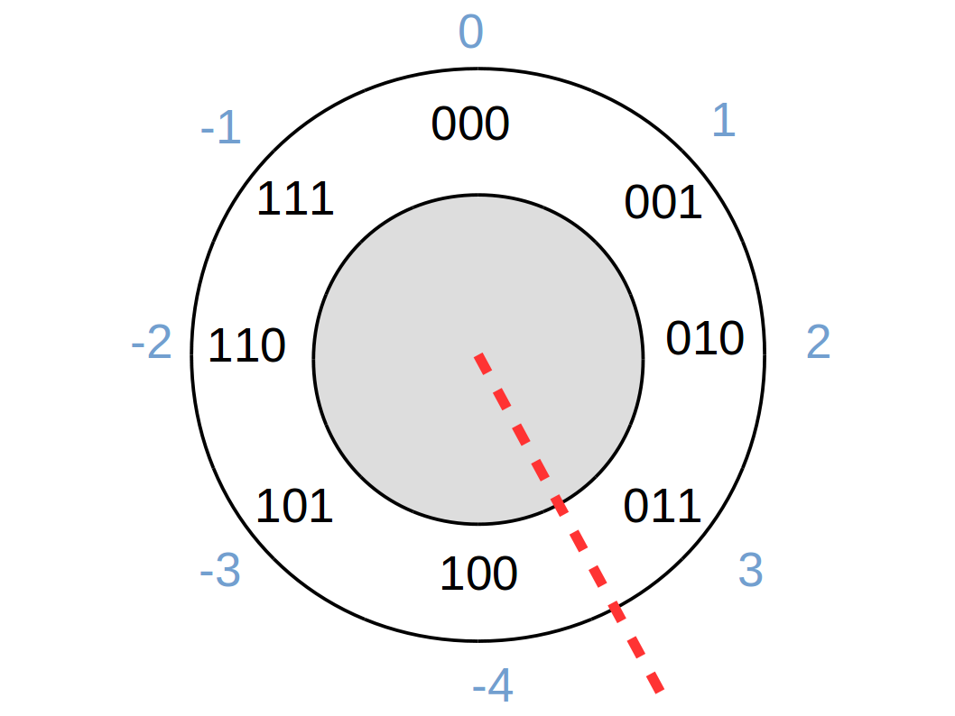 Two’s complement signed integers