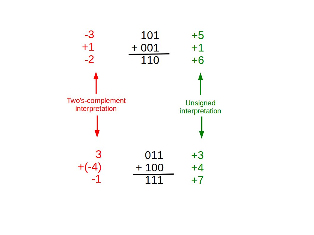 Two’s complement addition