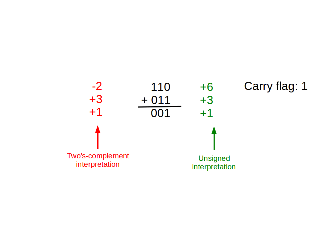Two’s complement addition