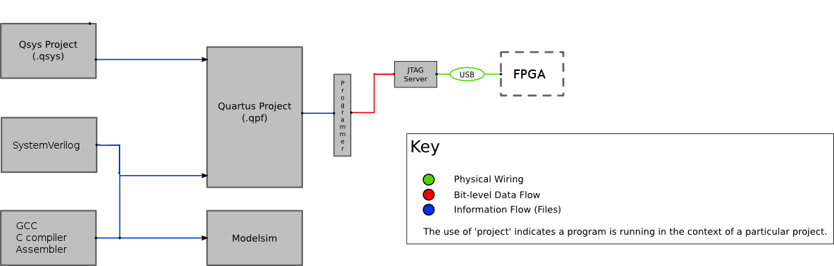FPGA Development Schematic