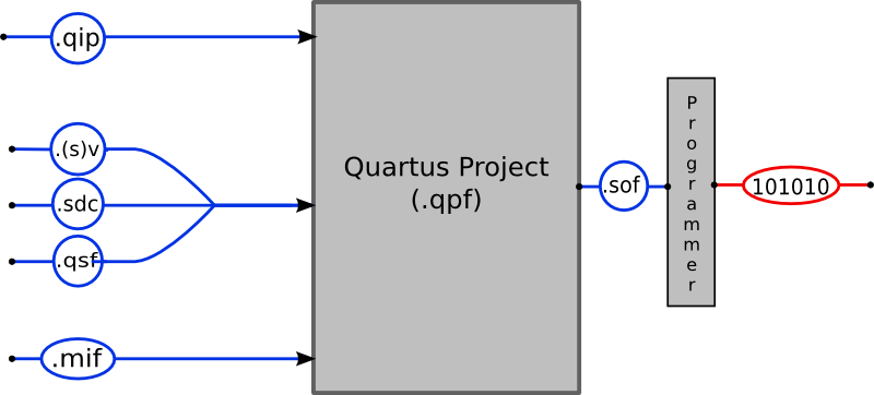 Quartus Development Schematic