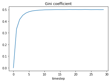 gini coefficient