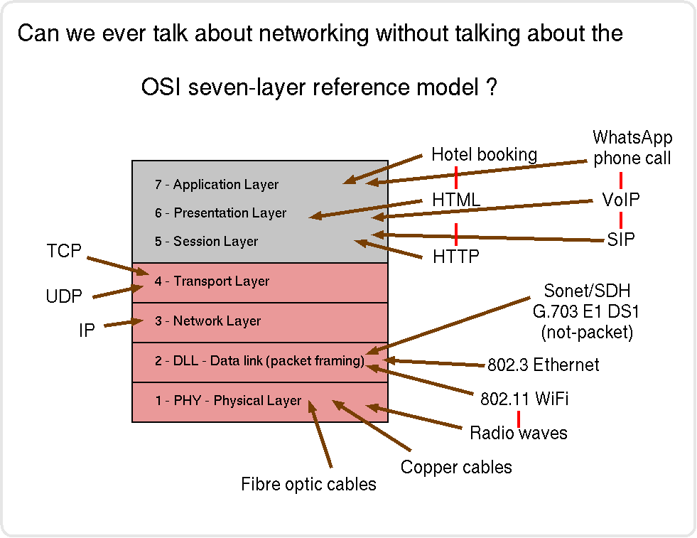 7-layer OSI stack