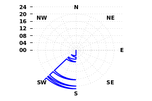 Wind Direction England Cambridge Weather from the Computer Lab