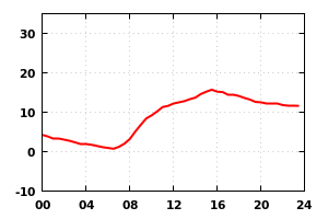 temp