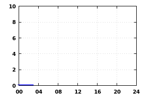 rainfall