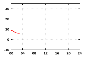 temp