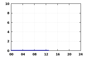 rainfall