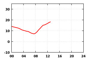 temp