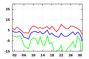 Cambridge Weather from the Computer Lab
