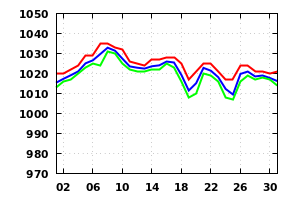 Cambridge Weather from the Computer Lab
