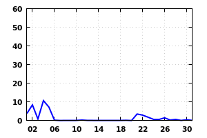 Cambridge Weather from the Computer Lab