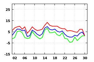 Cambridge Weather from the Computer Lab