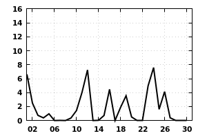 Cambridge Weather from the Computer Lab