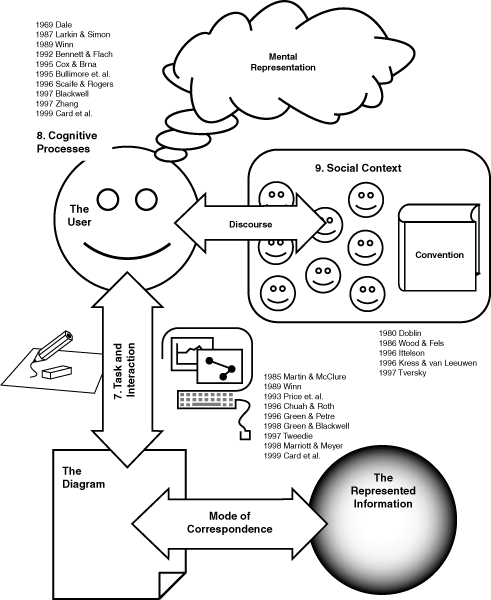 Relation between user, diagram and world