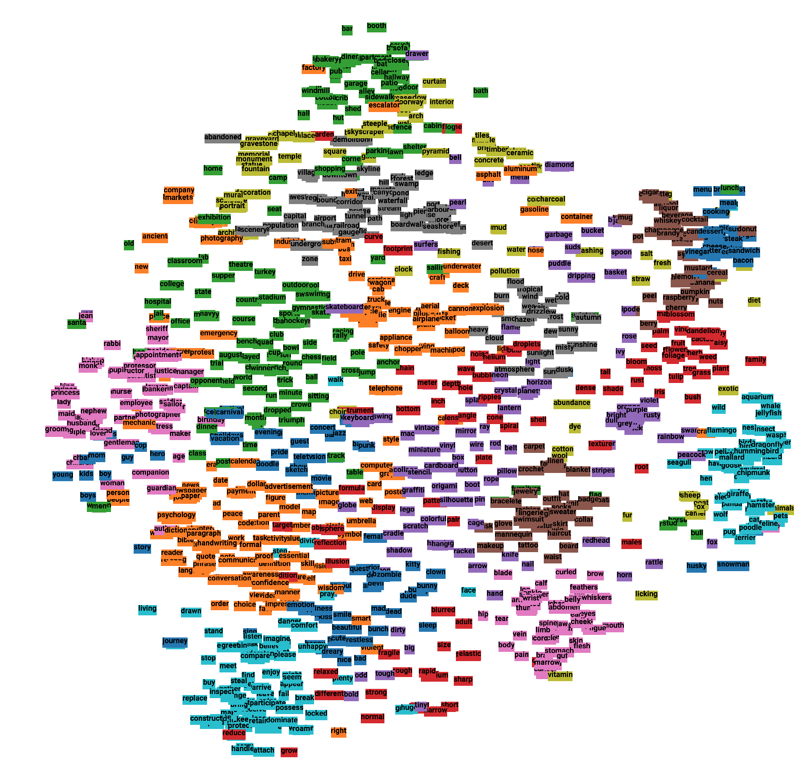 Wikipedia clusters