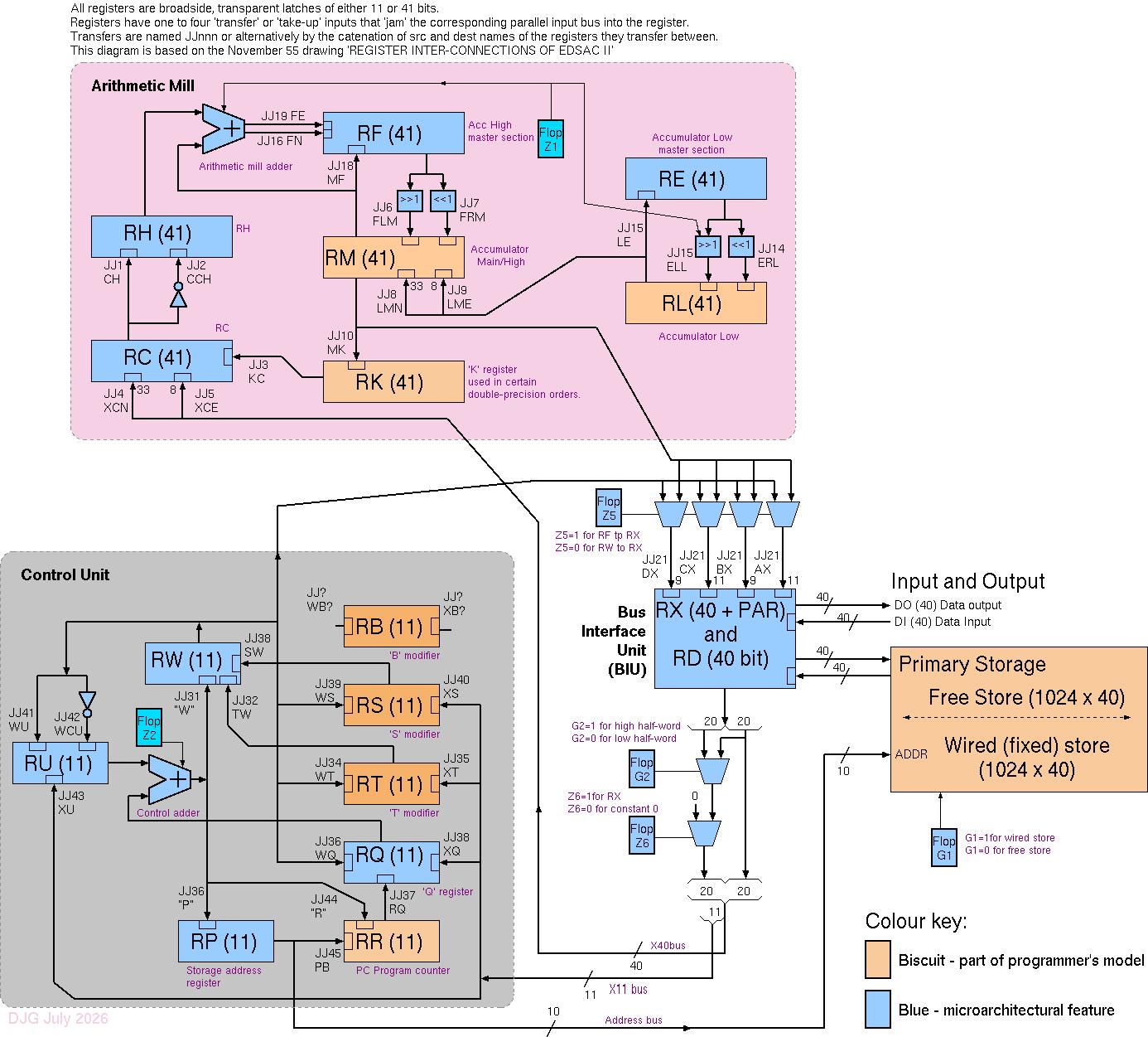 EDSAC-2 micro-architecture block diagram