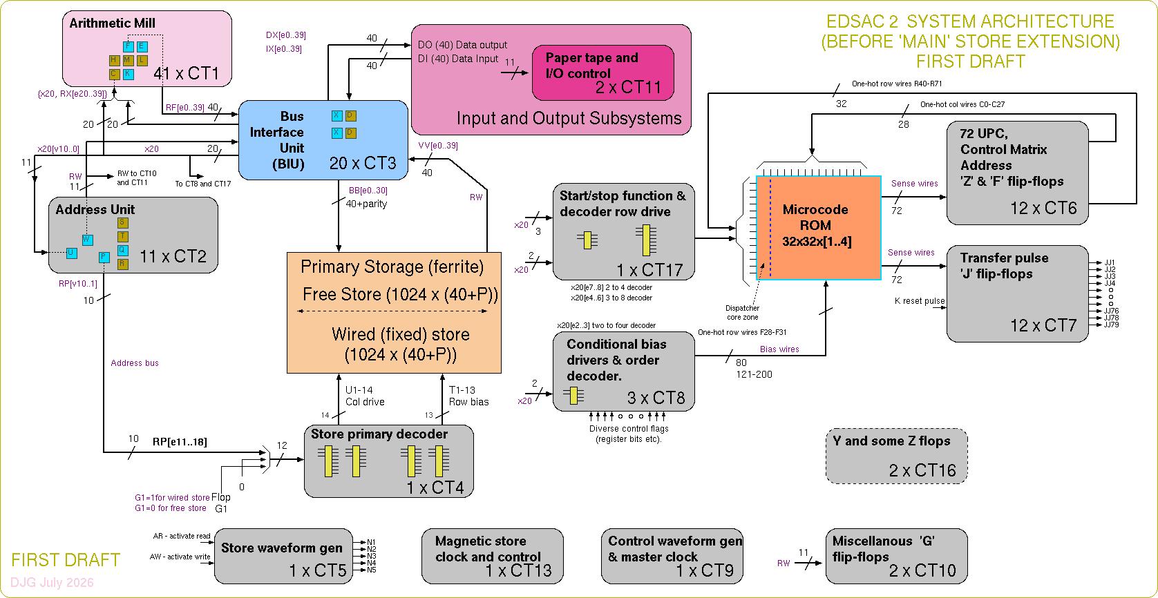 EDSAC-2 hardware architecture block diagram