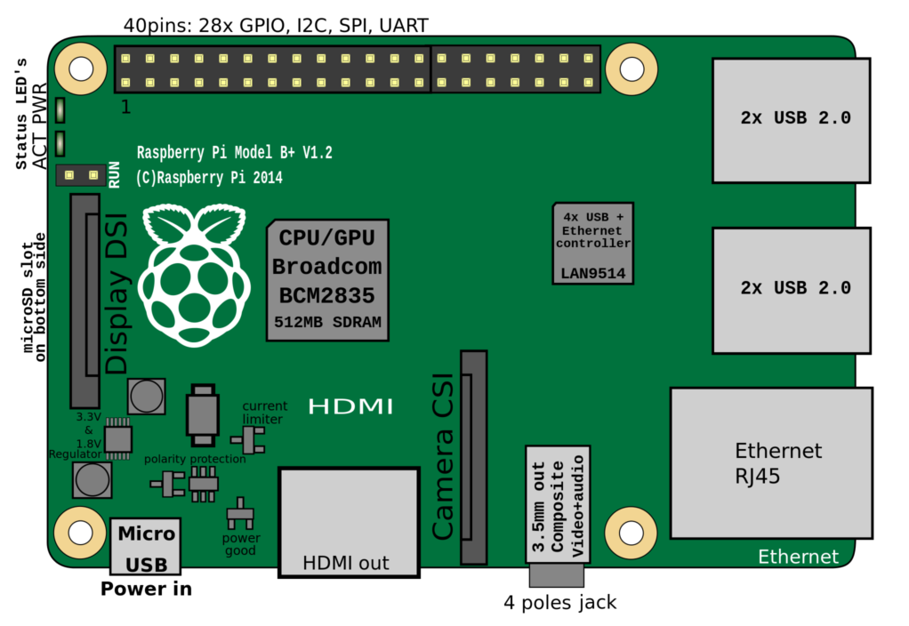 Raspberry Pi (Model B) PCB Layout.