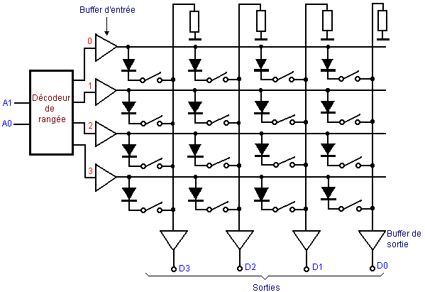 ROM Structure - the `switches' have various implementation technologies.