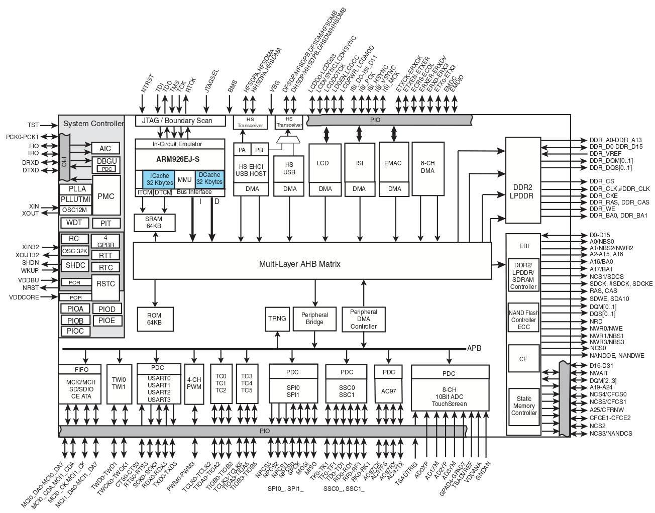 Platform Chip Example:  Atmel SAM Series 9645.