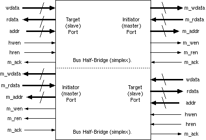 Bi-directional bus bridge, composed from a pair of back-to-back simplex bridges.