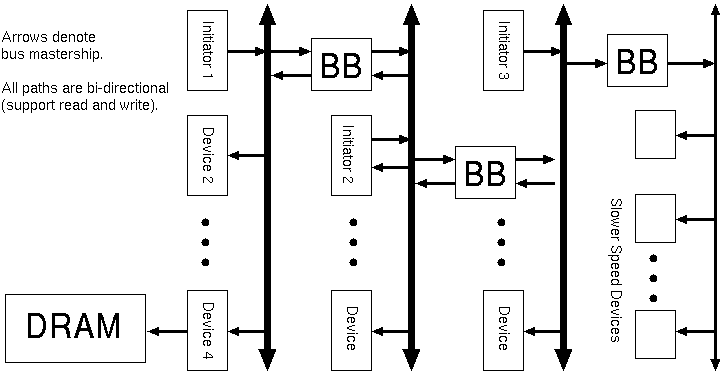 A system design using three main busses.