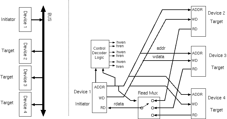 A basic SoC bus structure where one initiator addresses three targets (macroview and detailed wiring).