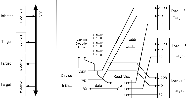 Example where one initiator addresses three targets.