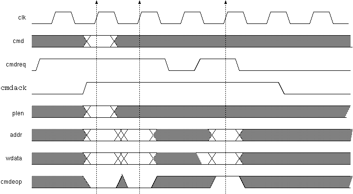 BVCI Protocol, Command Timing Diagram