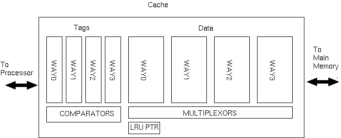 Memory blocks and tag comparator needed for a 4-way, set-associative cache.