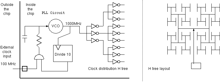 Clock multiplication using a PLL and distribution using a fractal H-tree.