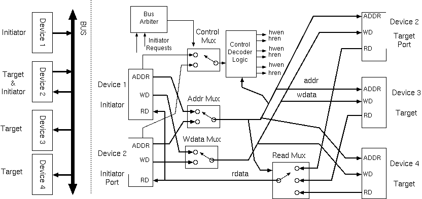 Example where one of the targets is also an initiator (e.g.\ a DMA controller).