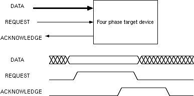 Timing diagram for an asynchronous, four-phase handshake.