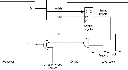 Interrupt generation: general structure within a device and at system level.