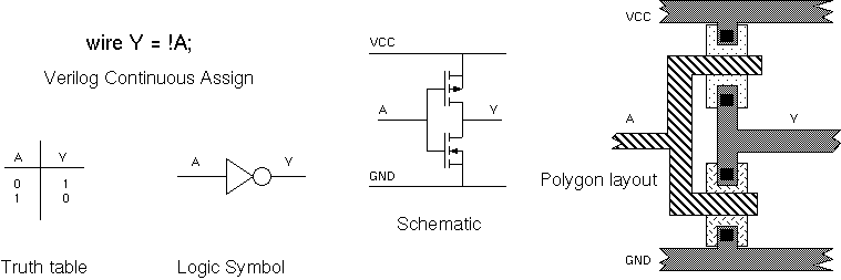 An inverter viewed at various levels of abstraction.