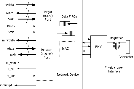 Connections to a DMA-capable network device.