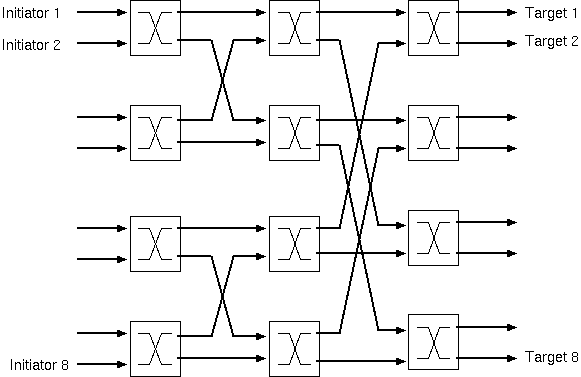 A more-complex switching fabric: more wiring, more bandwidth and less fabric contention than ring (but still has output port contention).