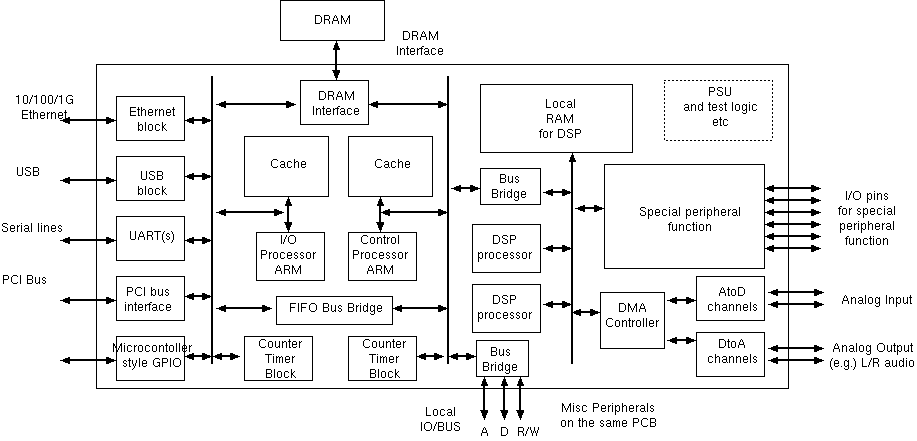 Block diagram of a multi-core `platform' chip, used in a number of networking products.