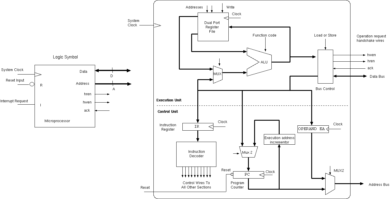 Schematic symbol and internal structure for a microprocessor (CPU).