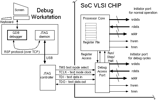 Remote Access Port connected to H/W SoC (can also connect to SystemC model).