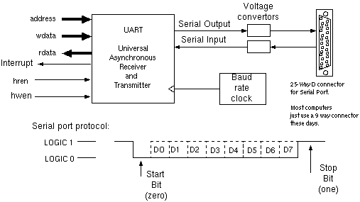 Typical Configuration of a Serial Port with UART